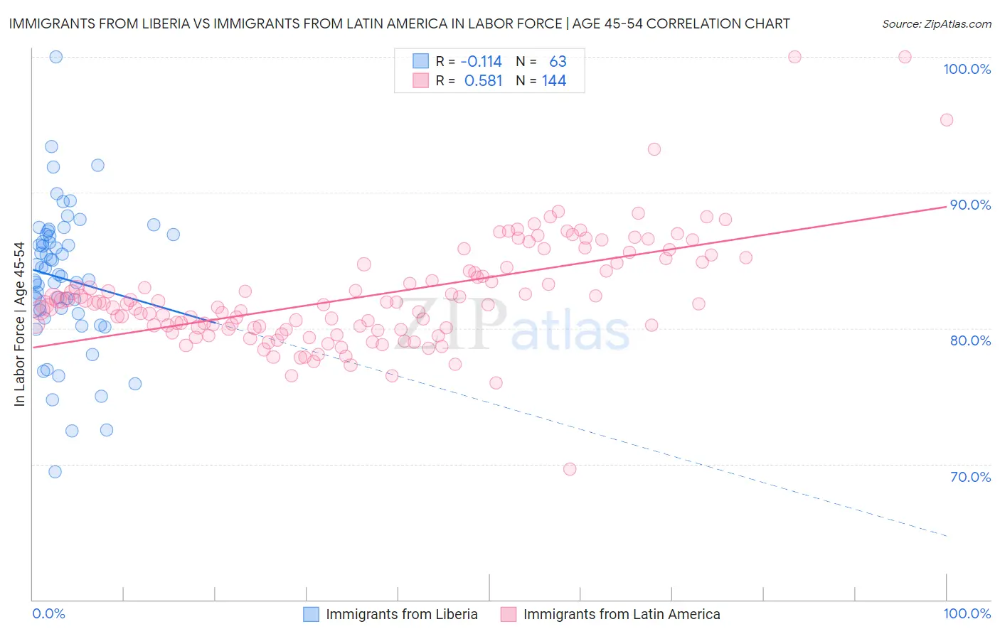 Immigrants from Liberia vs Immigrants from Latin America In Labor Force | Age 45-54