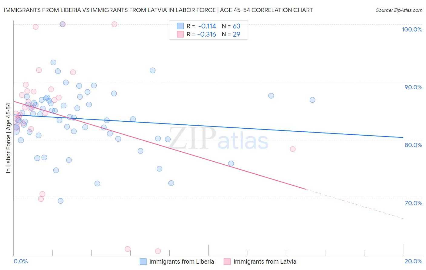 Immigrants from Liberia vs Immigrants from Latvia In Labor Force | Age 45-54