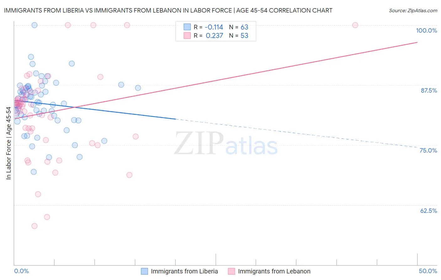 Immigrants from Liberia vs Immigrants from Lebanon In Labor Force | Age 45-54