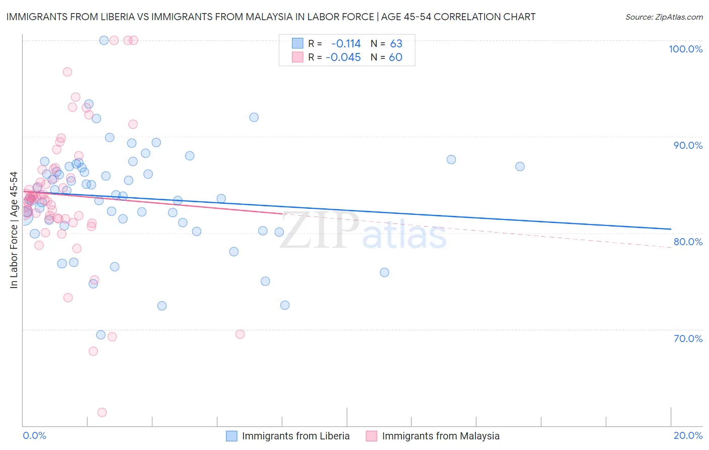 Immigrants from Liberia vs Immigrants from Malaysia In Labor Force | Age 45-54