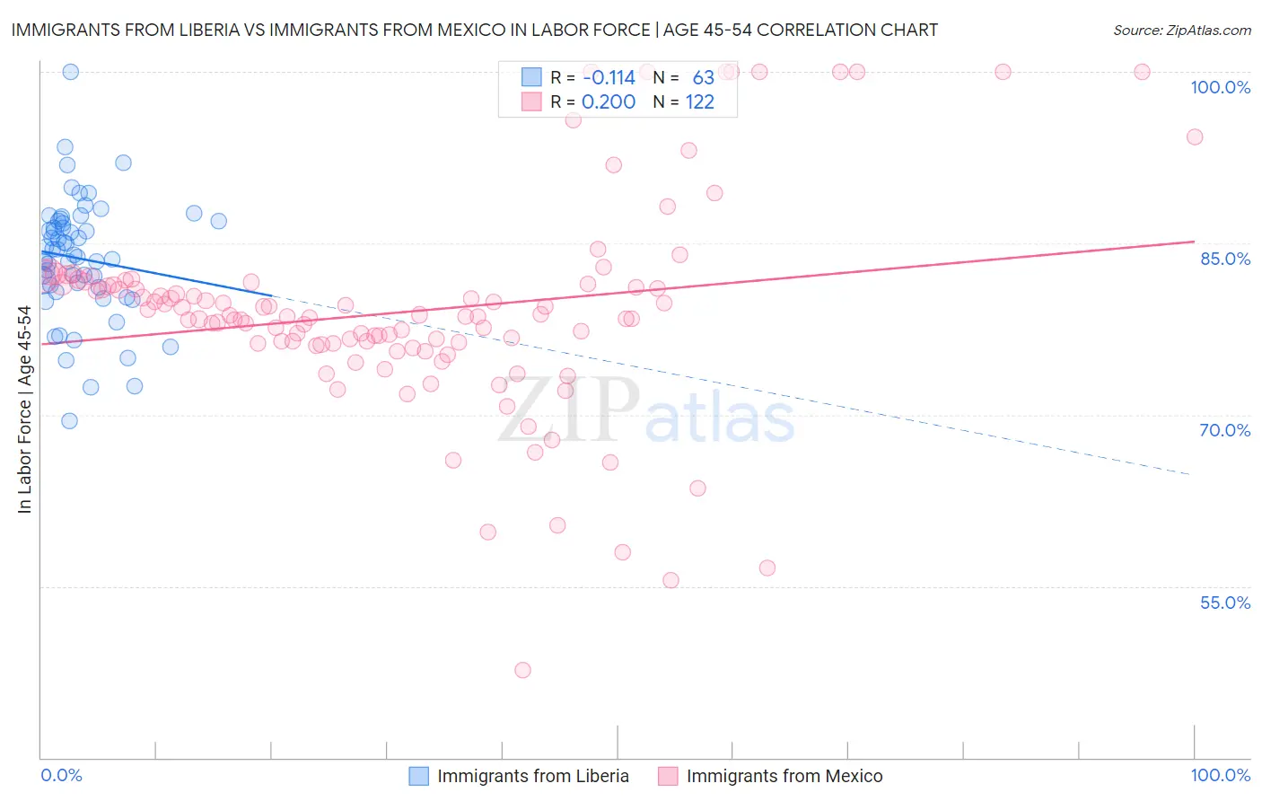 Immigrants from Liberia vs Immigrants from Mexico In Labor Force | Age 45-54