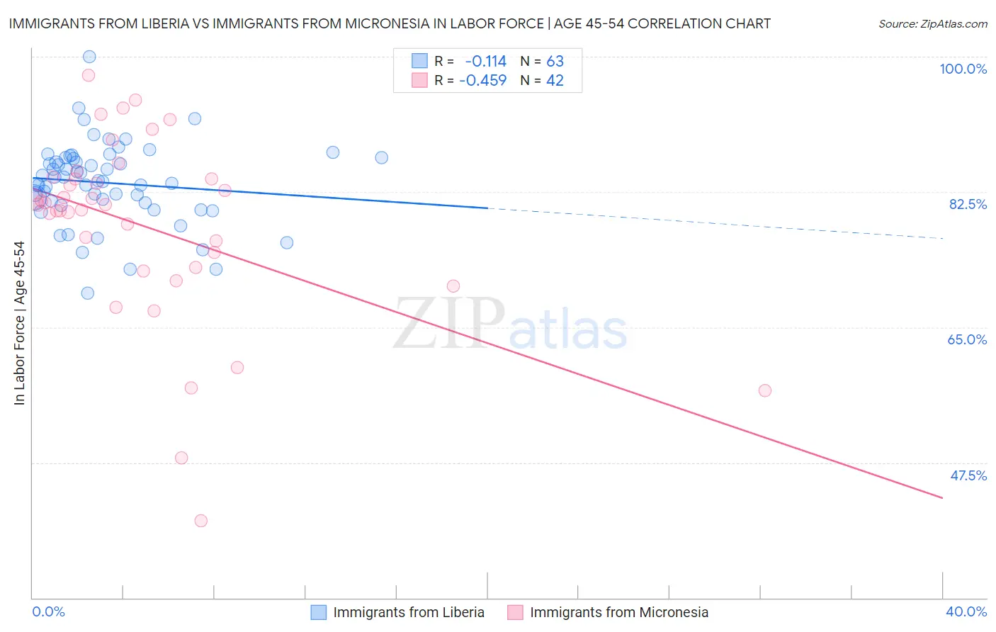 Immigrants from Liberia vs Immigrants from Micronesia In Labor Force | Age 45-54