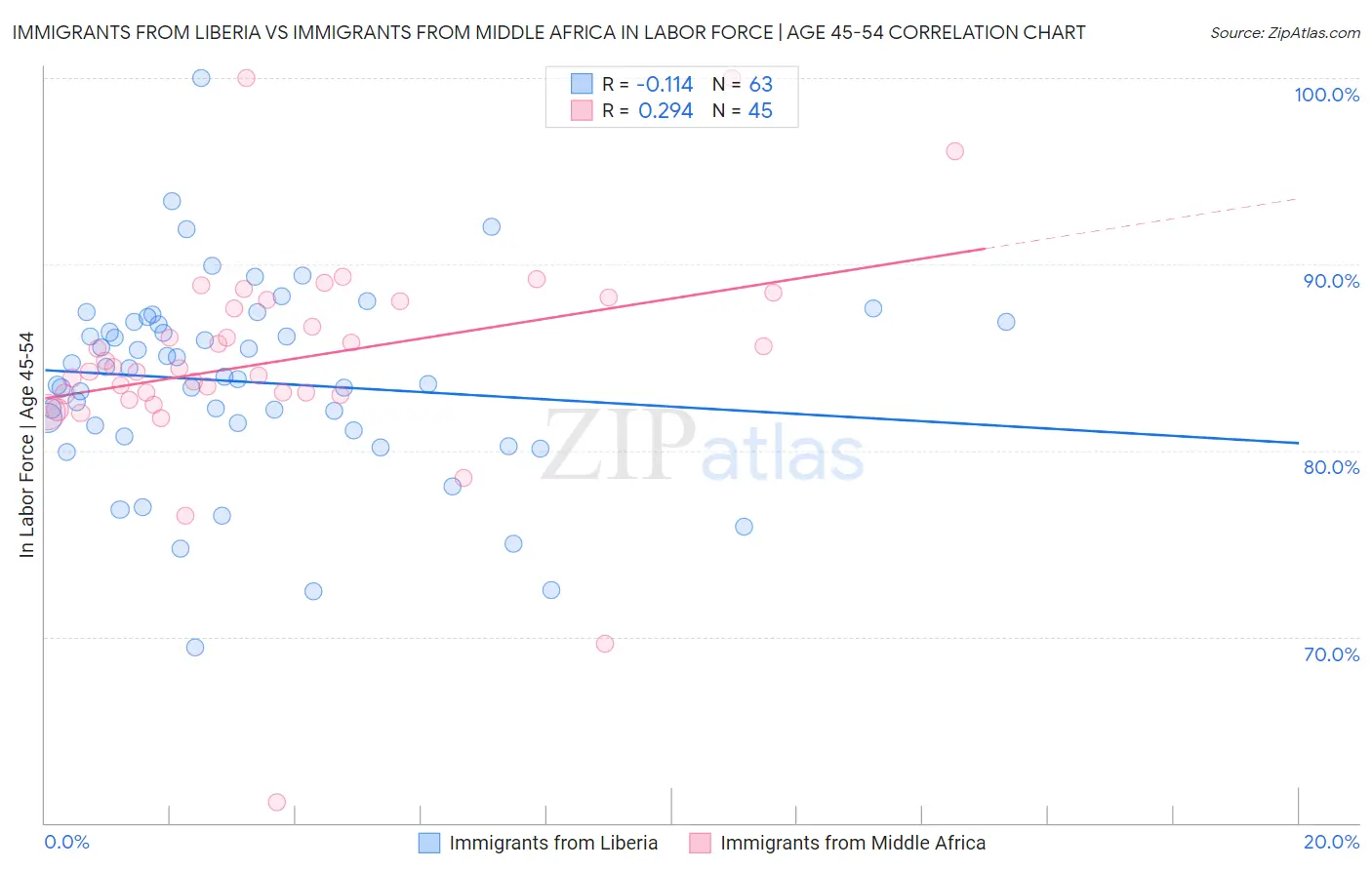 Immigrants from Liberia vs Immigrants from Middle Africa In Labor Force | Age 45-54
