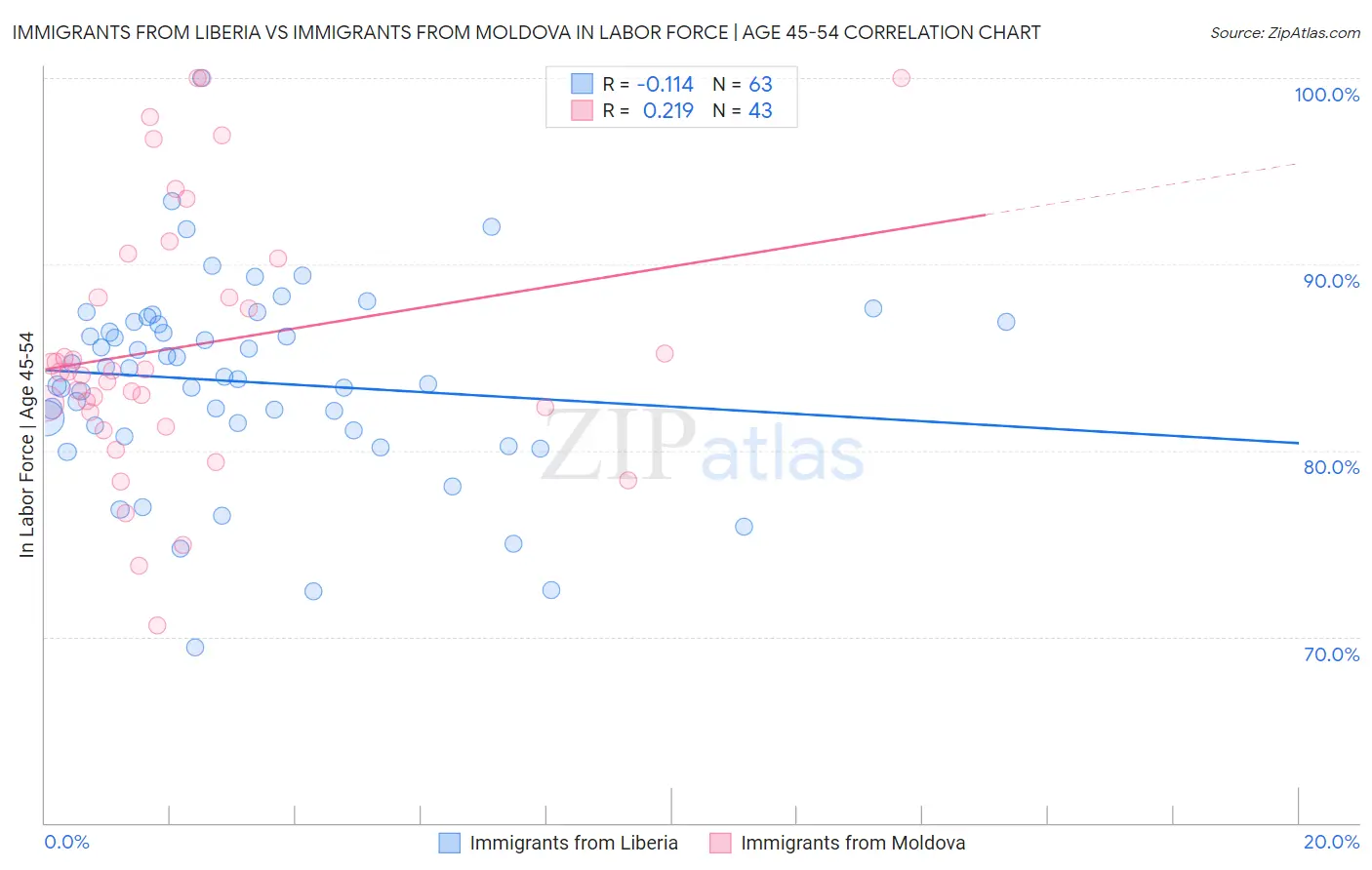 Immigrants from Liberia vs Immigrants from Moldova In Labor Force | Age 45-54