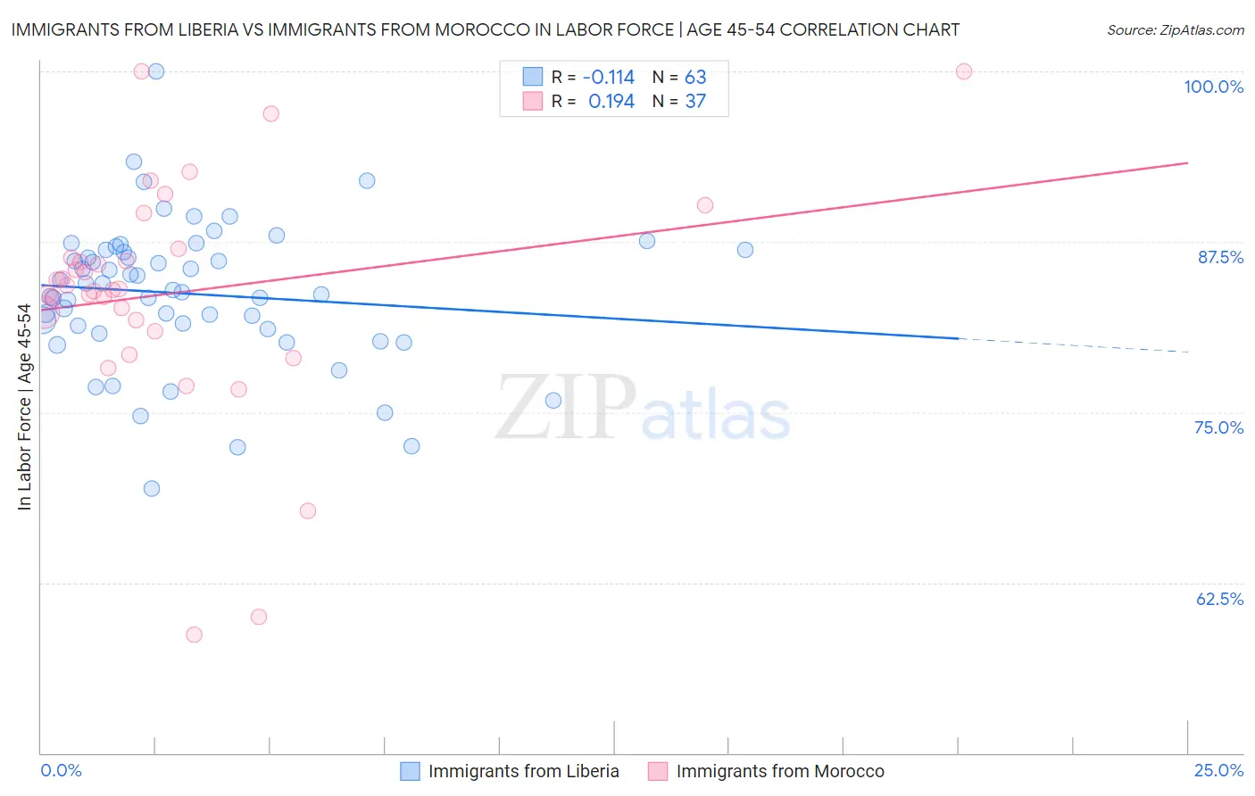 Immigrants from Liberia vs Immigrants from Morocco In Labor Force | Age 45-54