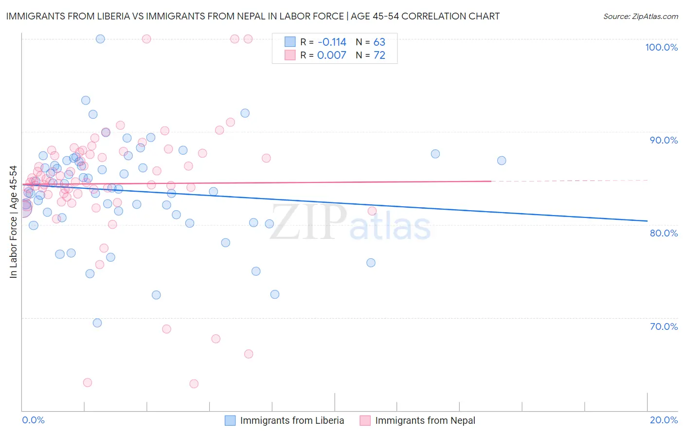Immigrants from Liberia vs Immigrants from Nepal In Labor Force | Age 45-54