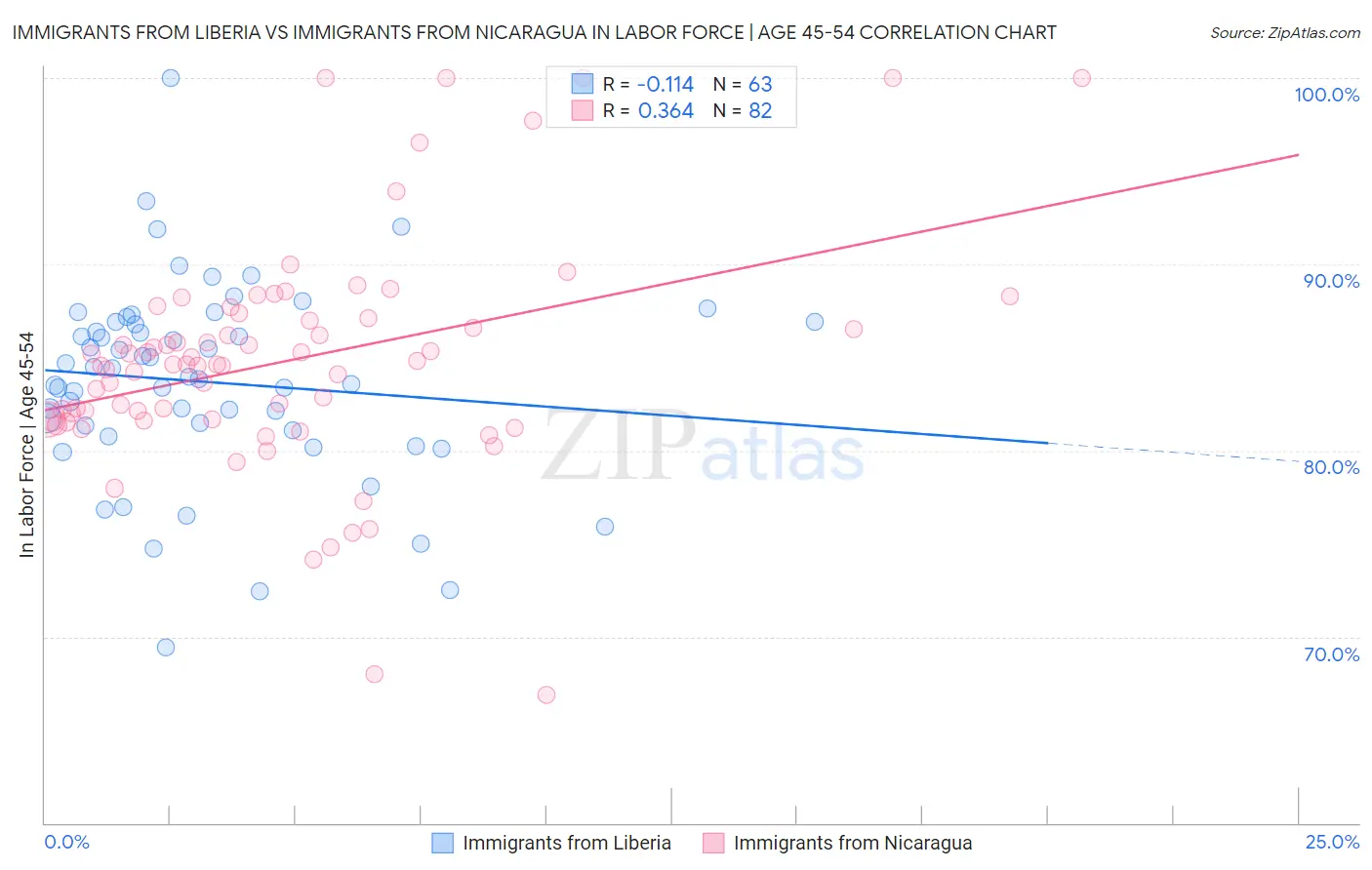 Immigrants from Liberia vs Immigrants from Nicaragua In Labor Force | Age 45-54