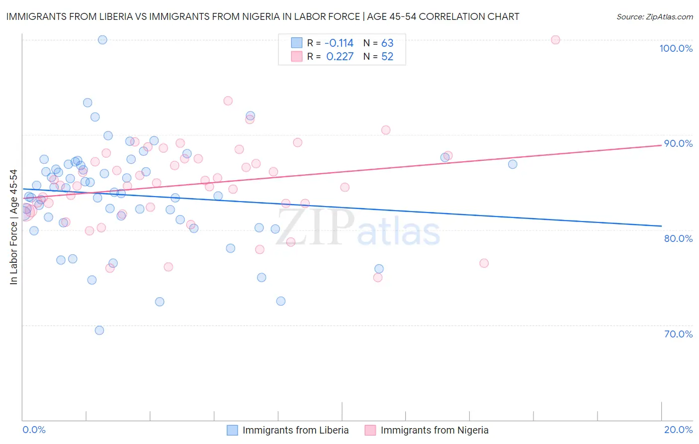 Immigrants from Liberia vs Immigrants from Nigeria In Labor Force | Age 45-54