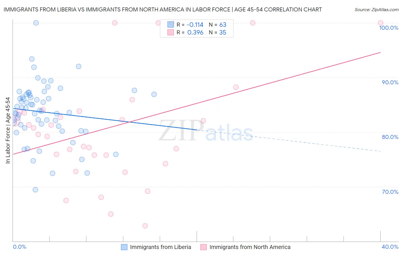 Immigrants from Liberia vs Immigrants from North America In Labor Force | Age 45-54