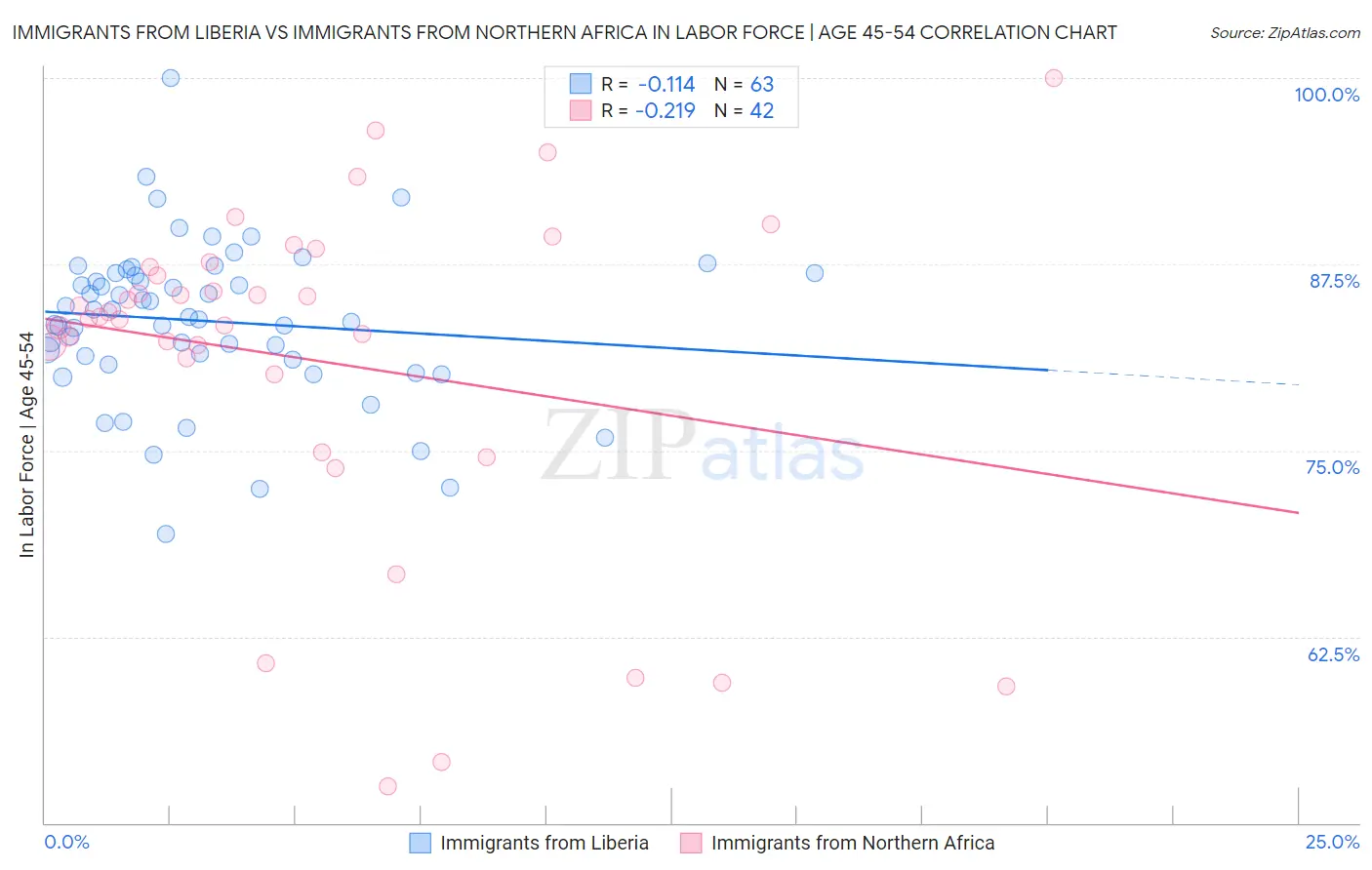 Immigrants from Liberia vs Immigrants from Northern Africa In Labor Force | Age 45-54