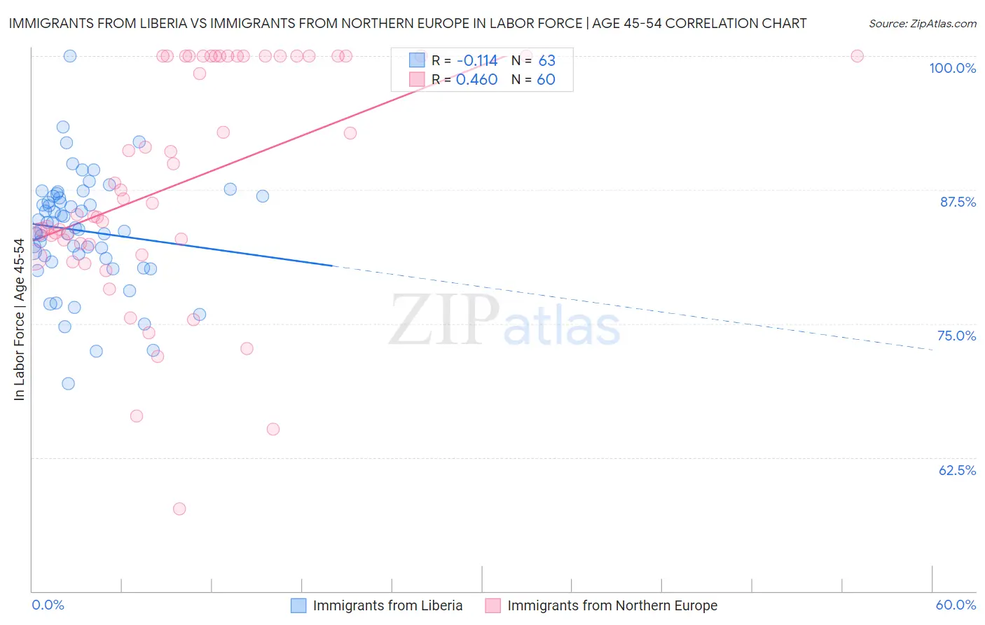 Immigrants from Liberia vs Immigrants from Northern Europe In Labor Force | Age 45-54