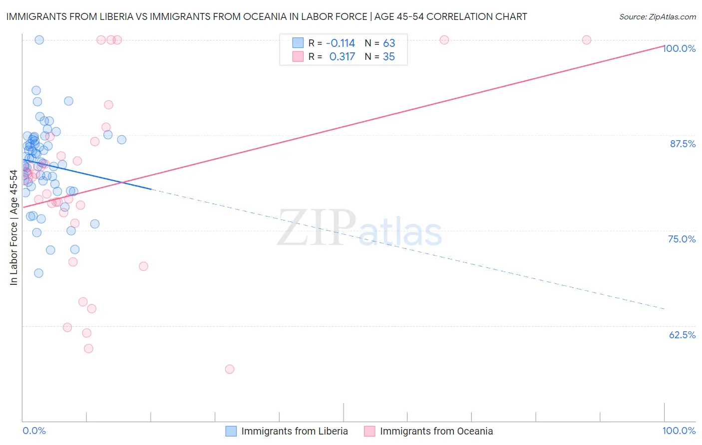 Immigrants from Liberia vs Immigrants from Oceania In Labor Force | Age 45-54