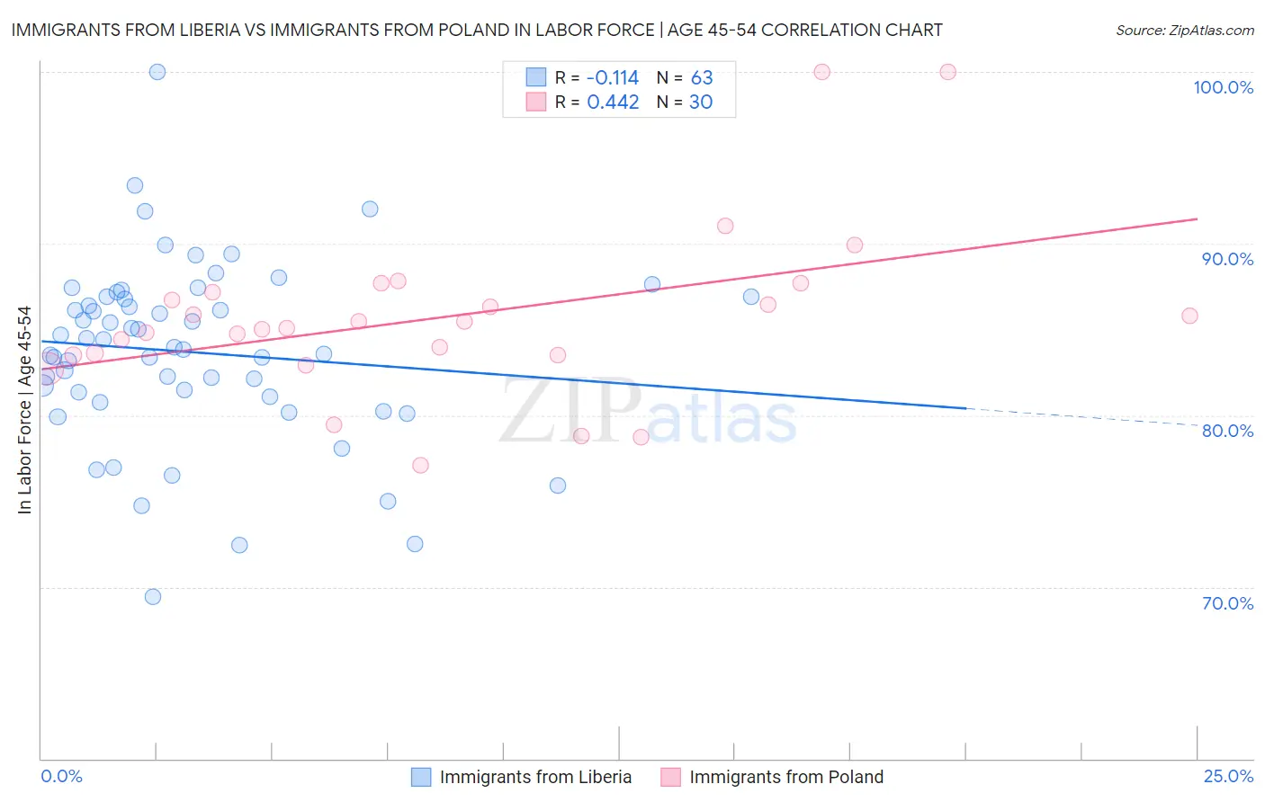 Immigrants from Liberia vs Immigrants from Poland In Labor Force | Age 45-54