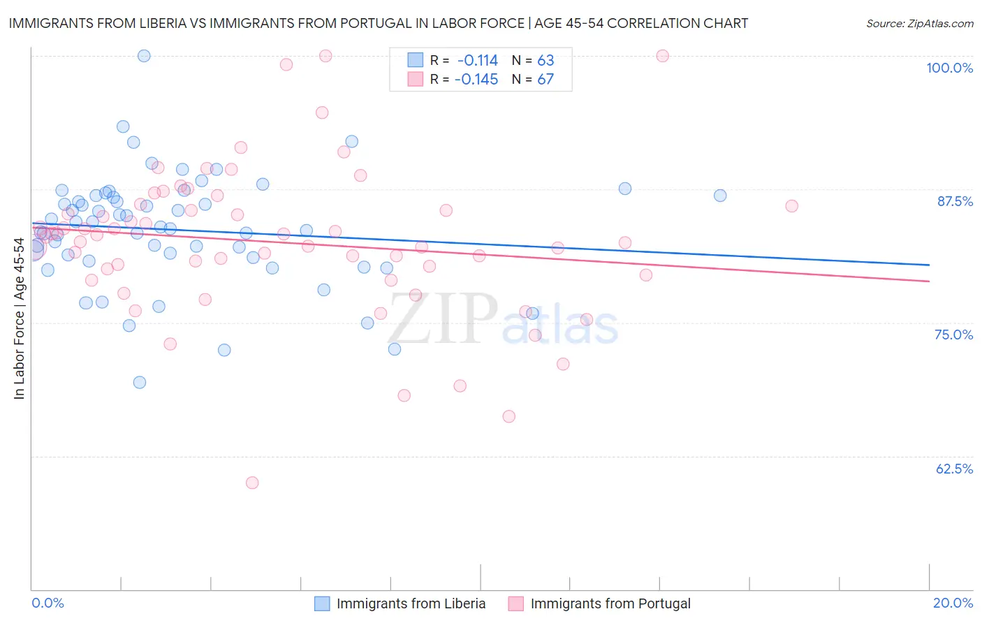 Immigrants from Liberia vs Immigrants from Portugal In Labor Force | Age 45-54