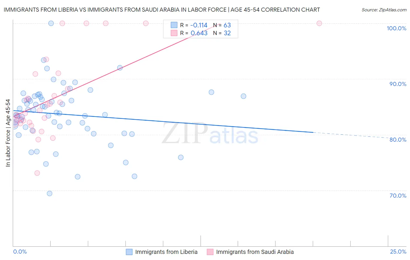 Immigrants from Liberia vs Immigrants from Saudi Arabia In Labor Force | Age 45-54