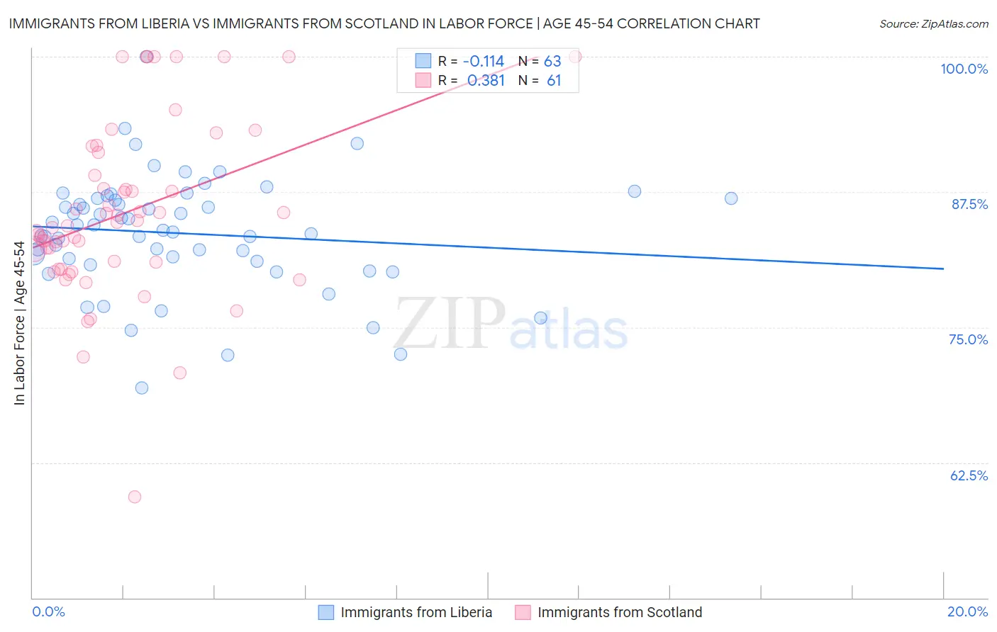 Immigrants from Liberia vs Immigrants from Scotland In Labor Force | Age 45-54