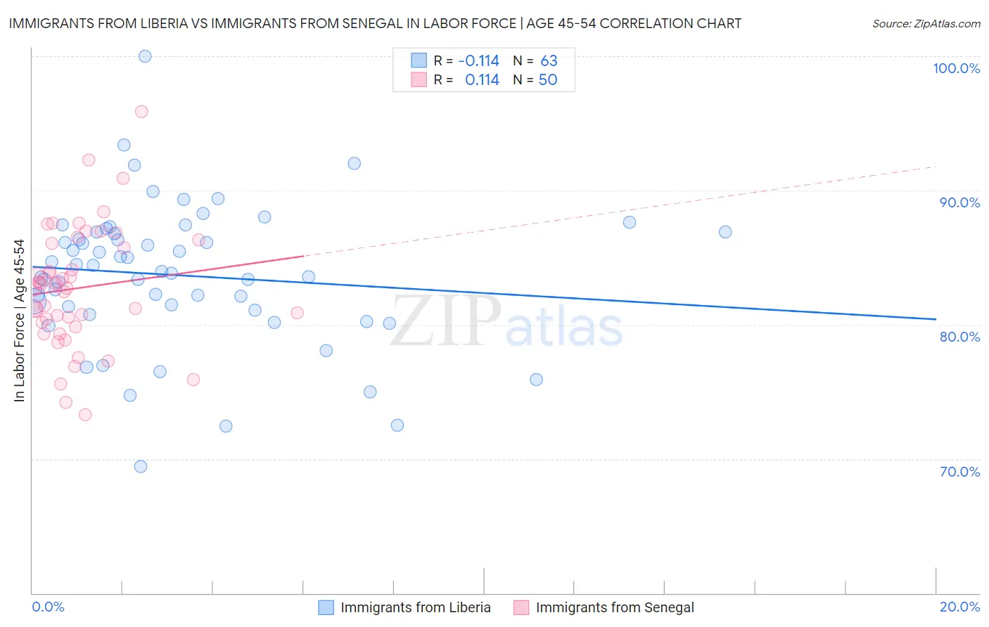 Immigrants from Liberia vs Immigrants from Senegal In Labor Force | Age 45-54