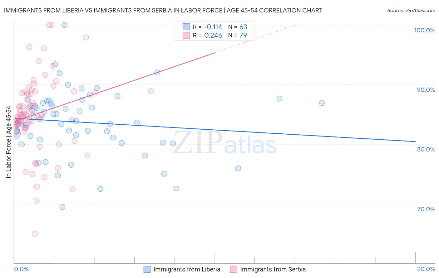 Immigrants from Liberia vs Immigrants from Serbia In Labor Force | Age 45-54
