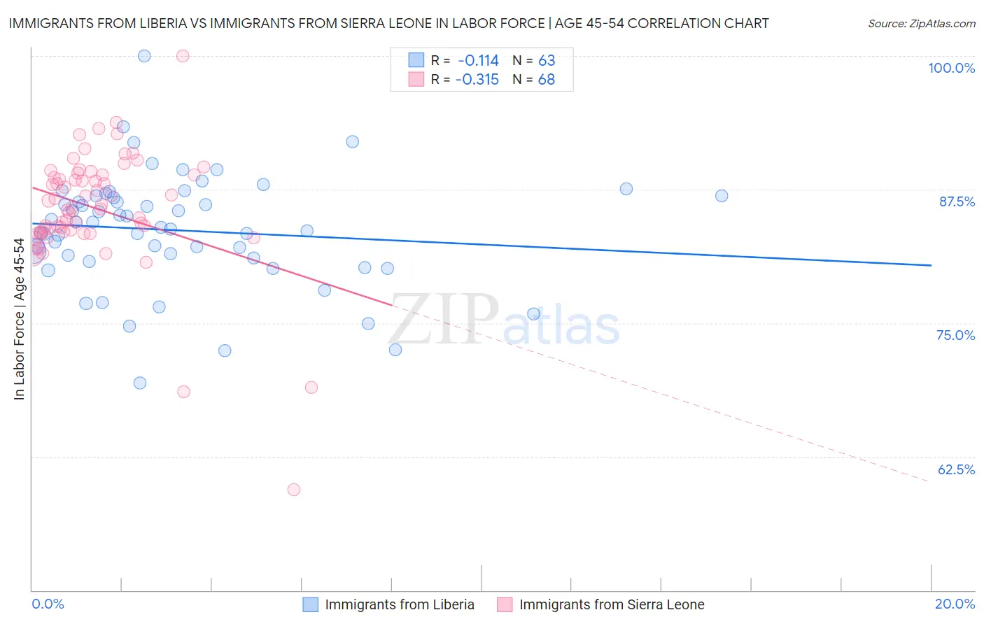 Immigrants from Liberia vs Immigrants from Sierra Leone In Labor Force | Age 45-54