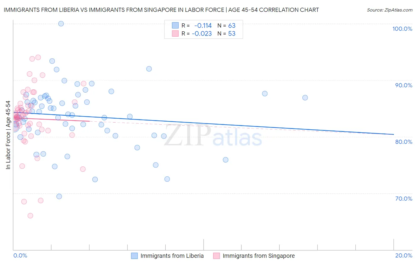 Immigrants from Liberia vs Immigrants from Singapore In Labor Force | Age 45-54