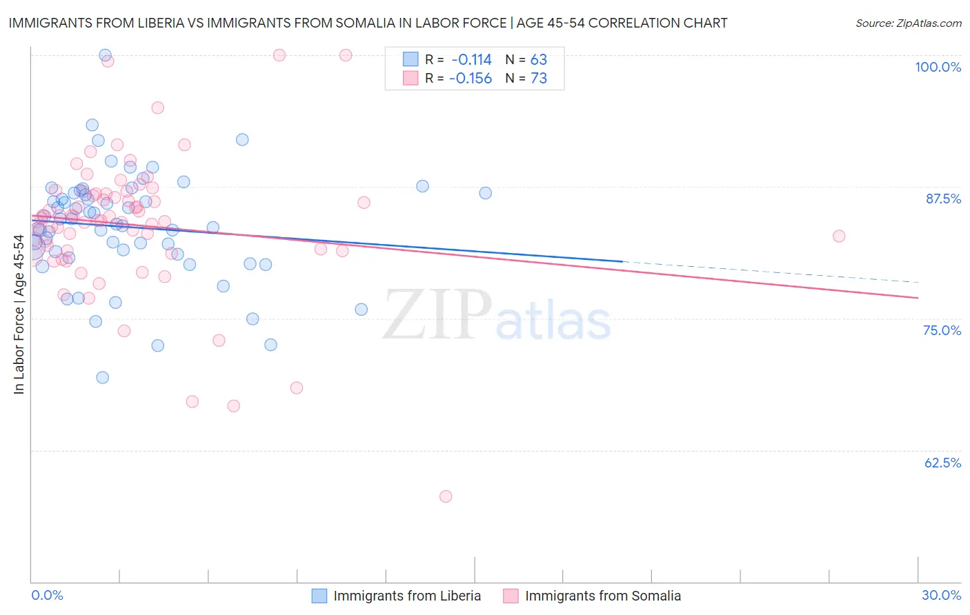 Immigrants from Liberia vs Immigrants from Somalia In Labor Force | Age 45-54