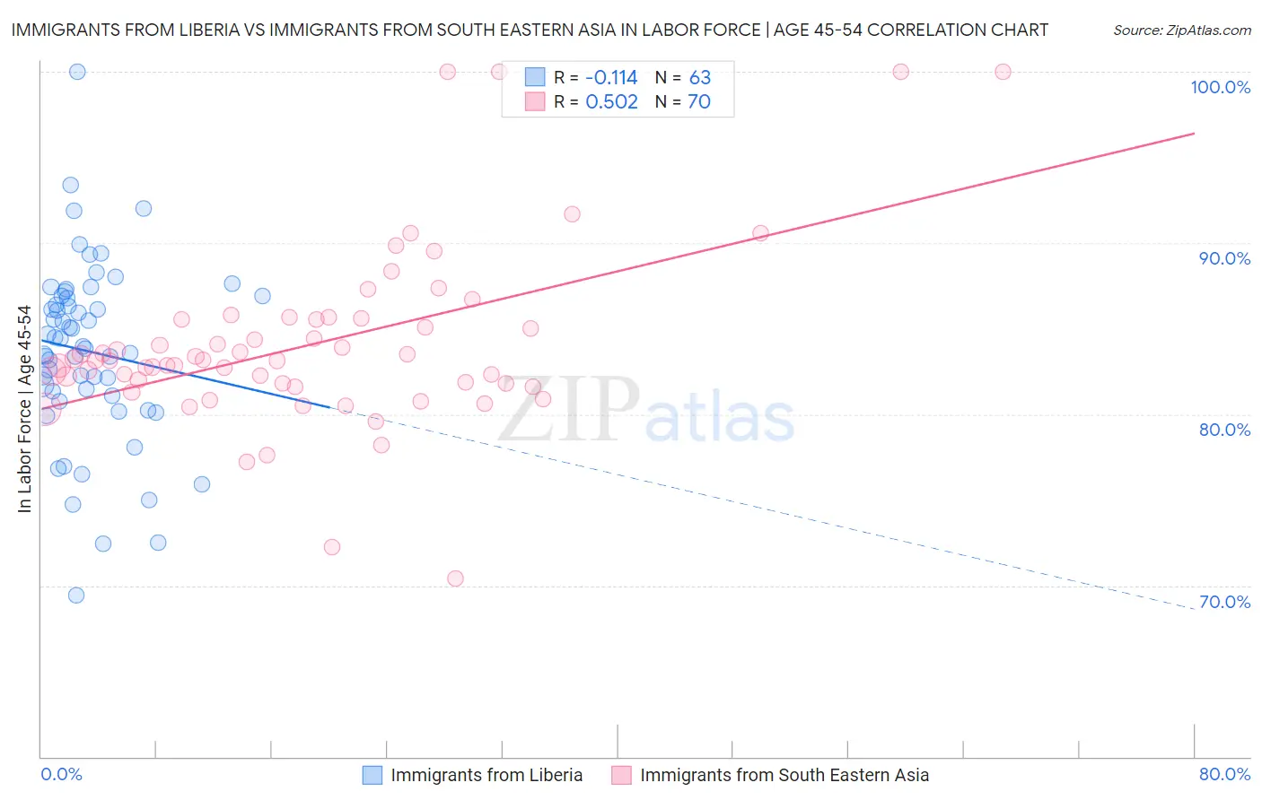 Immigrants from Liberia vs Immigrants from South Eastern Asia In Labor Force | Age 45-54