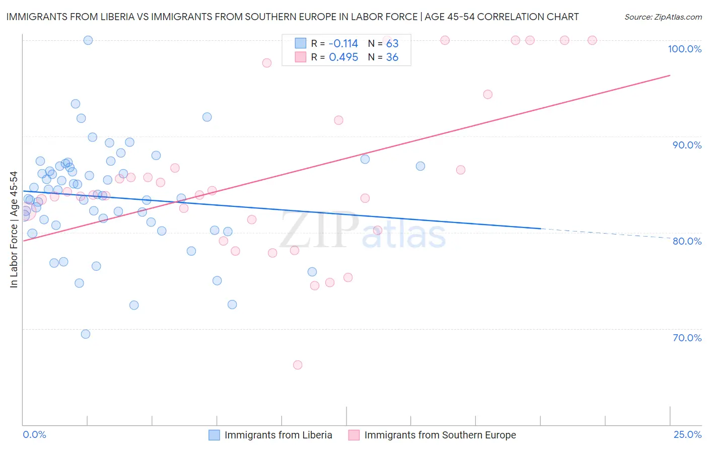 Immigrants from Liberia vs Immigrants from Southern Europe In Labor Force | Age 45-54
