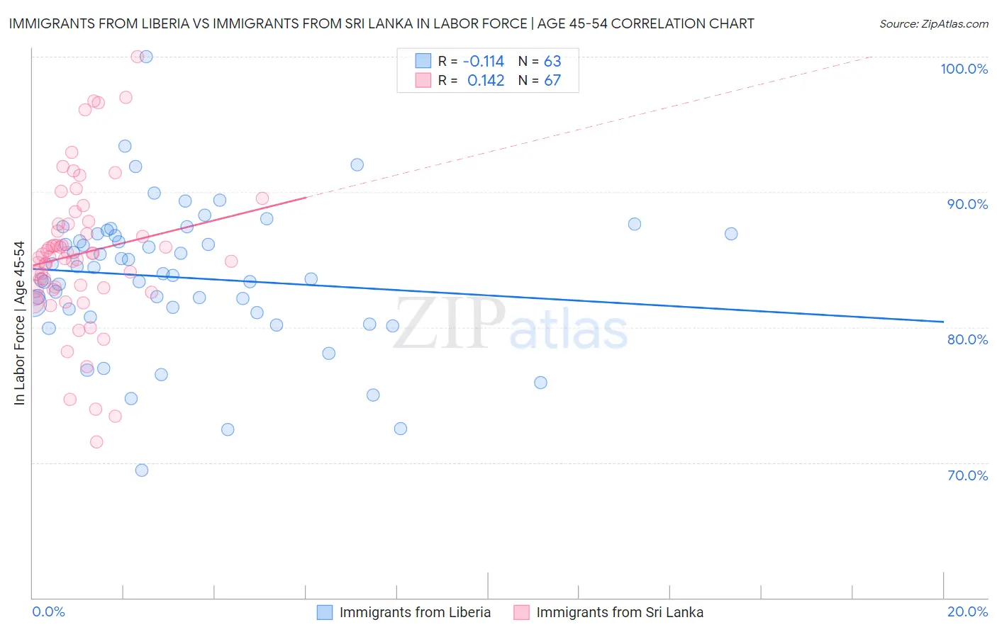 Immigrants from Liberia vs Immigrants from Sri Lanka In Labor Force | Age 45-54
