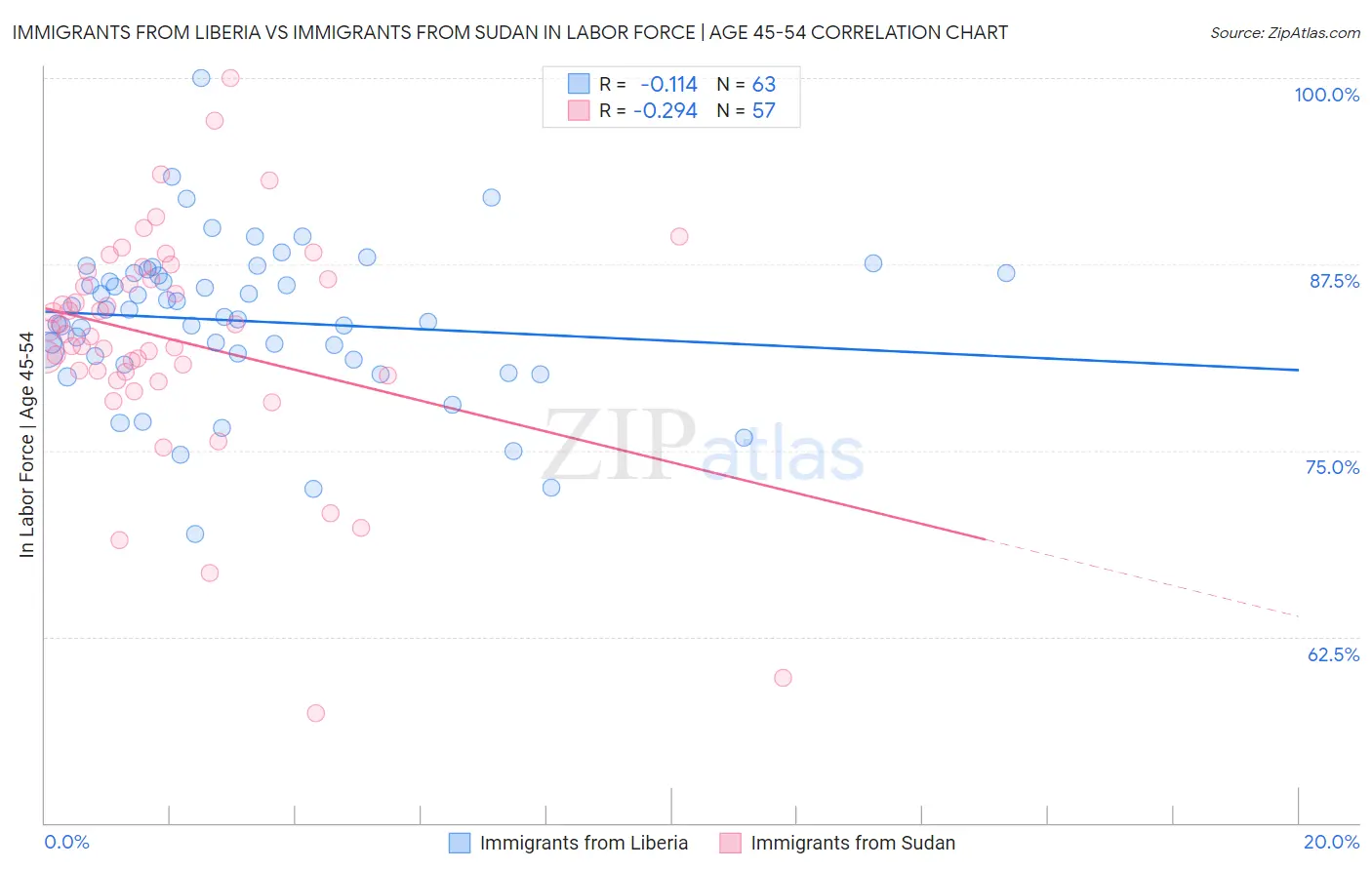 Immigrants from Liberia vs Immigrants from Sudan In Labor Force | Age 45-54