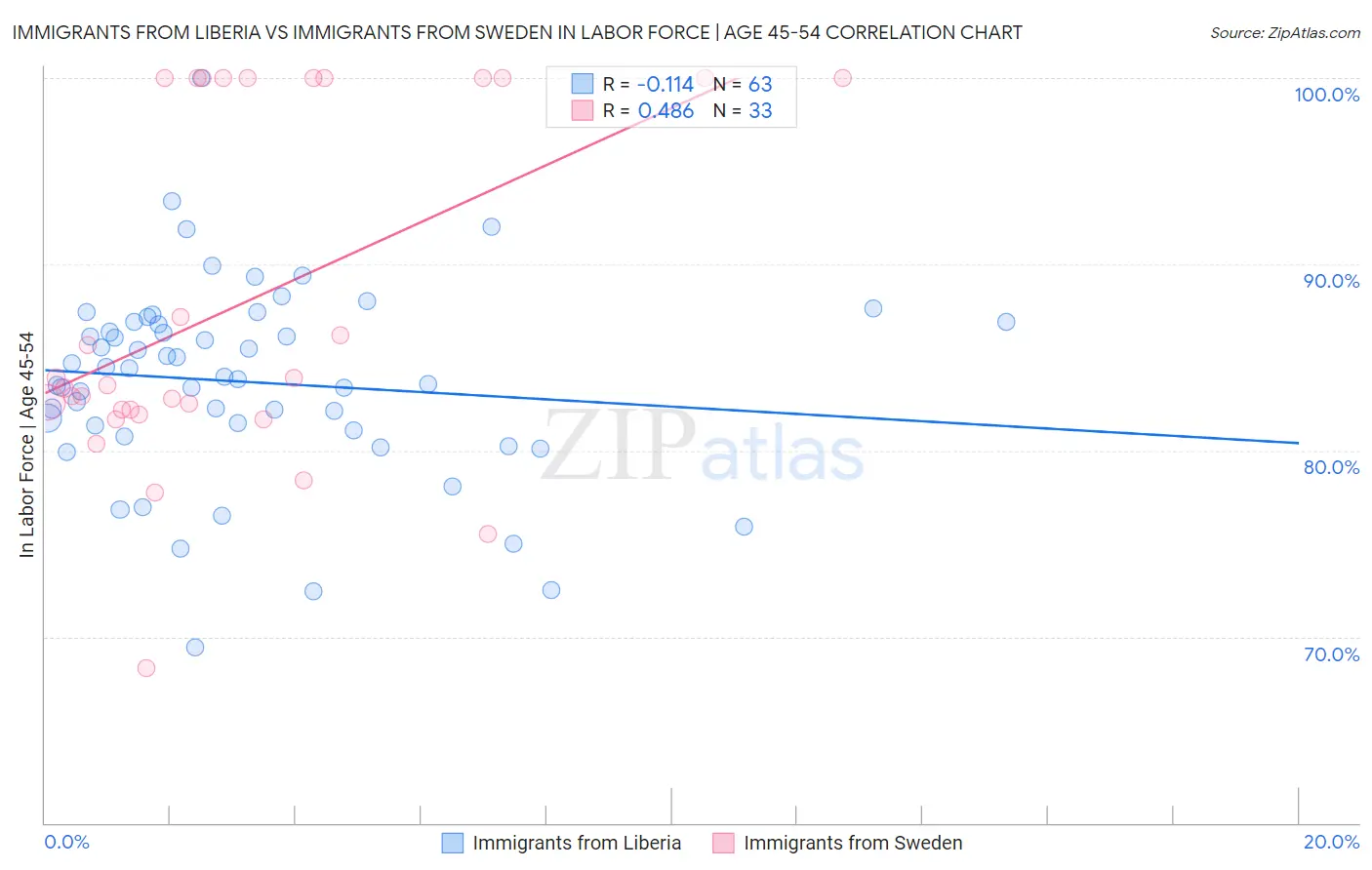 Immigrants from Liberia vs Immigrants from Sweden In Labor Force | Age 45-54