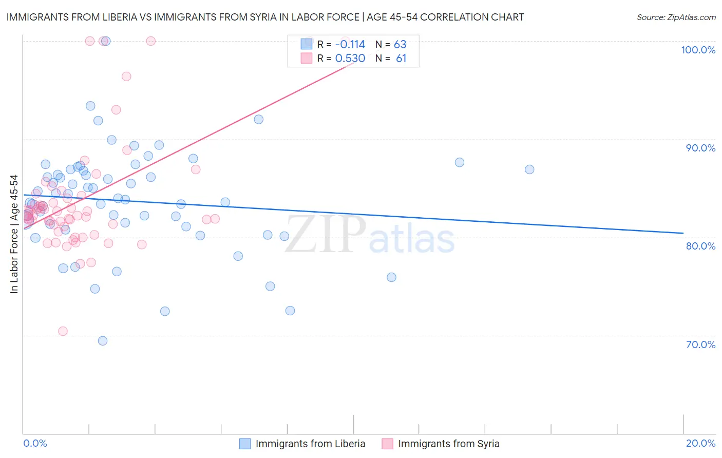 Immigrants from Liberia vs Immigrants from Syria In Labor Force | Age 45-54