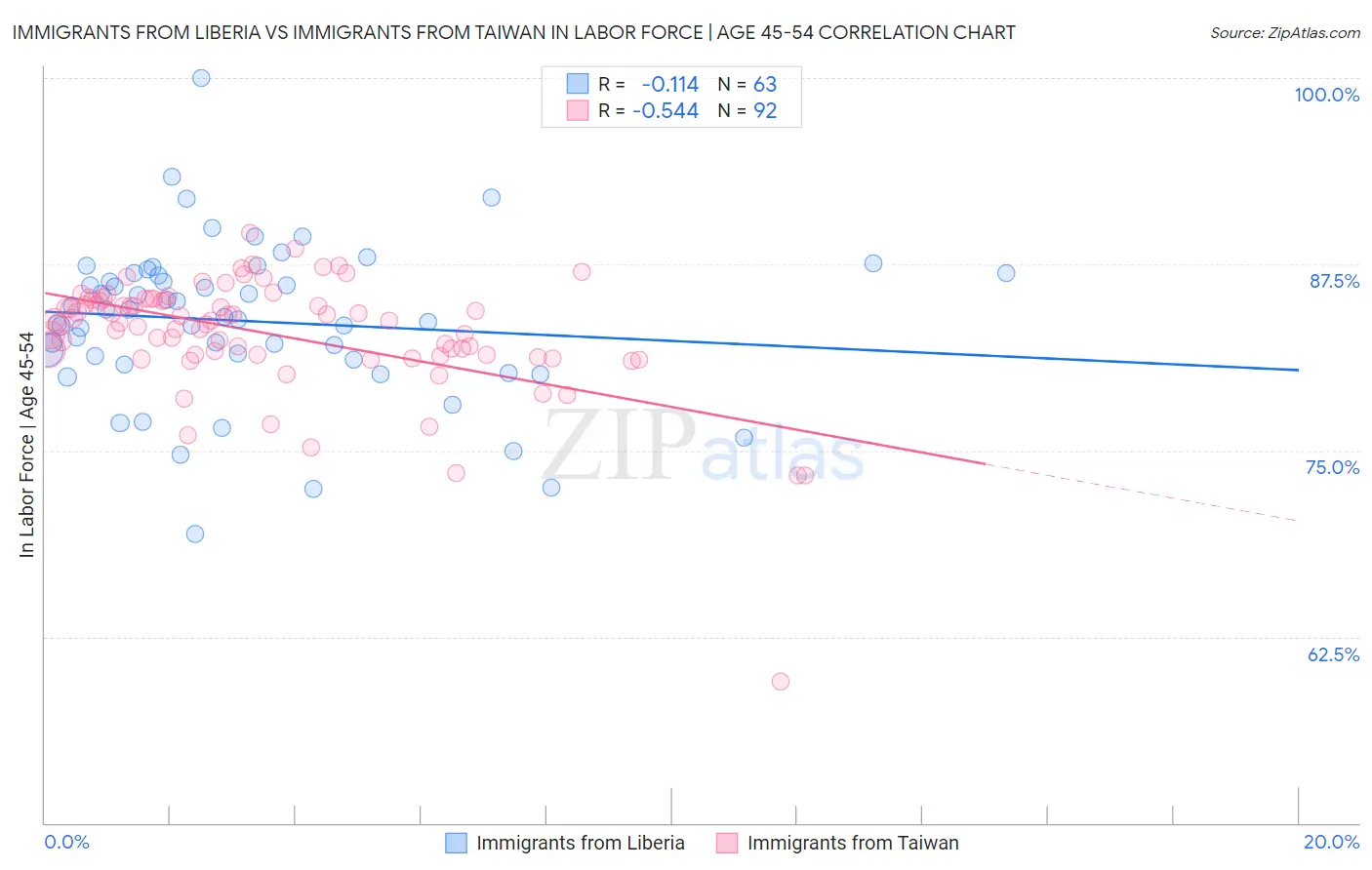 Immigrants from Liberia vs Immigrants from Taiwan In Labor Force | Age 45-54