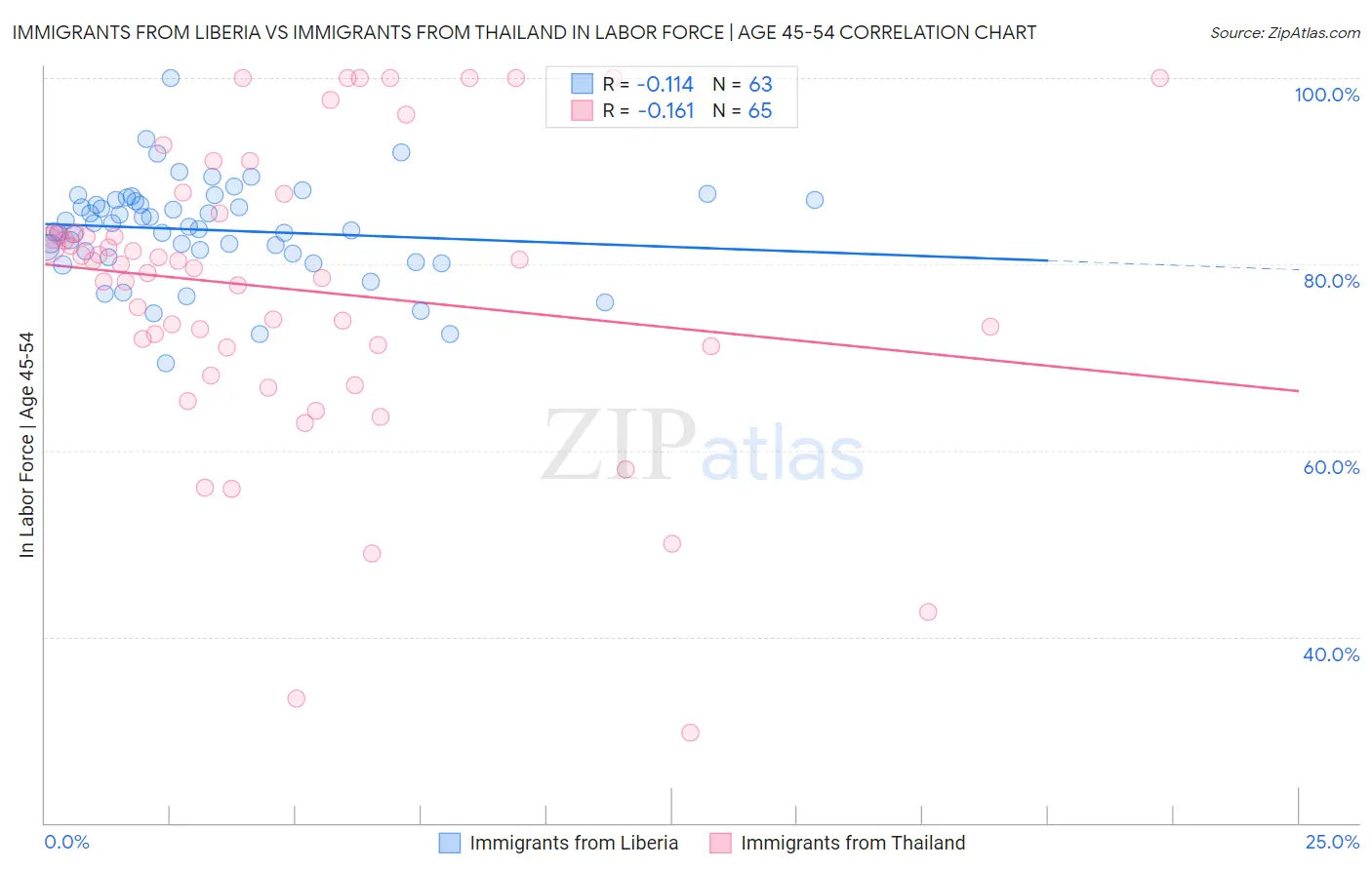 Immigrants from Liberia vs Immigrants from Thailand In Labor Force | Age 45-54