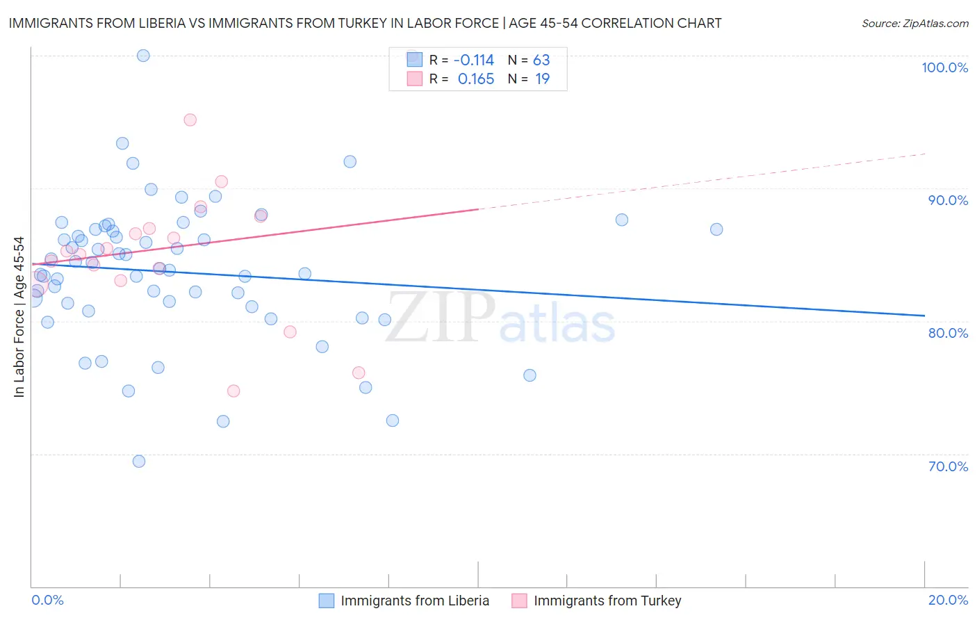 Immigrants from Liberia vs Immigrants from Turkey In Labor Force | Age 45-54