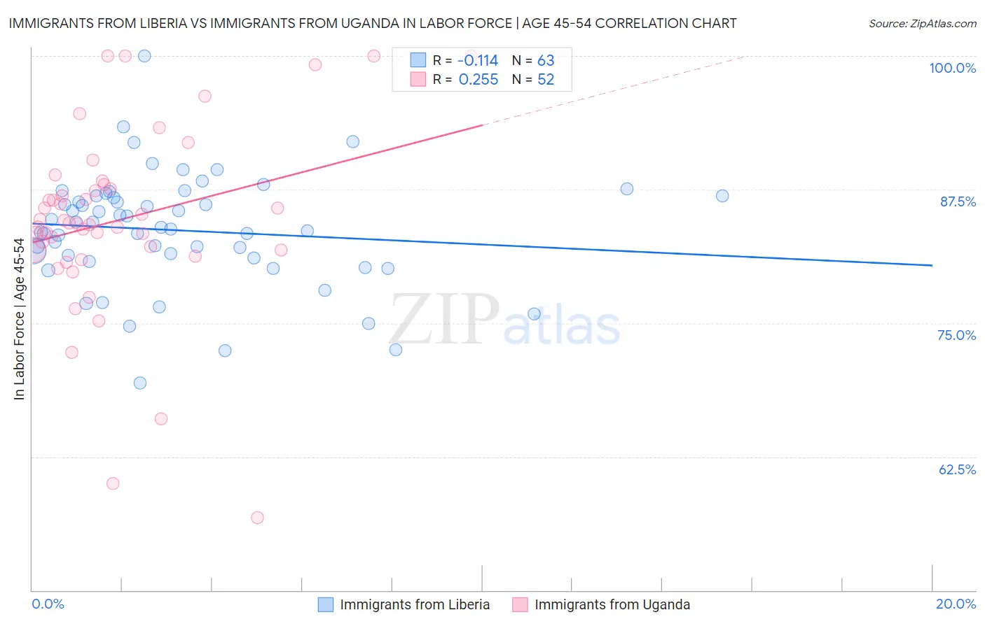 Immigrants from Liberia vs Immigrants from Uganda In Labor Force | Age 45-54