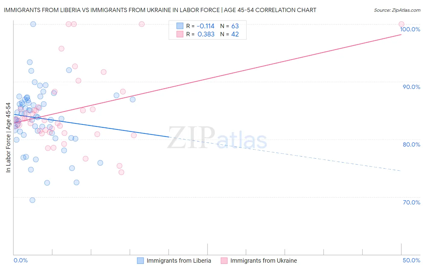 Immigrants from Liberia vs Immigrants from Ukraine In Labor Force | Age 45-54