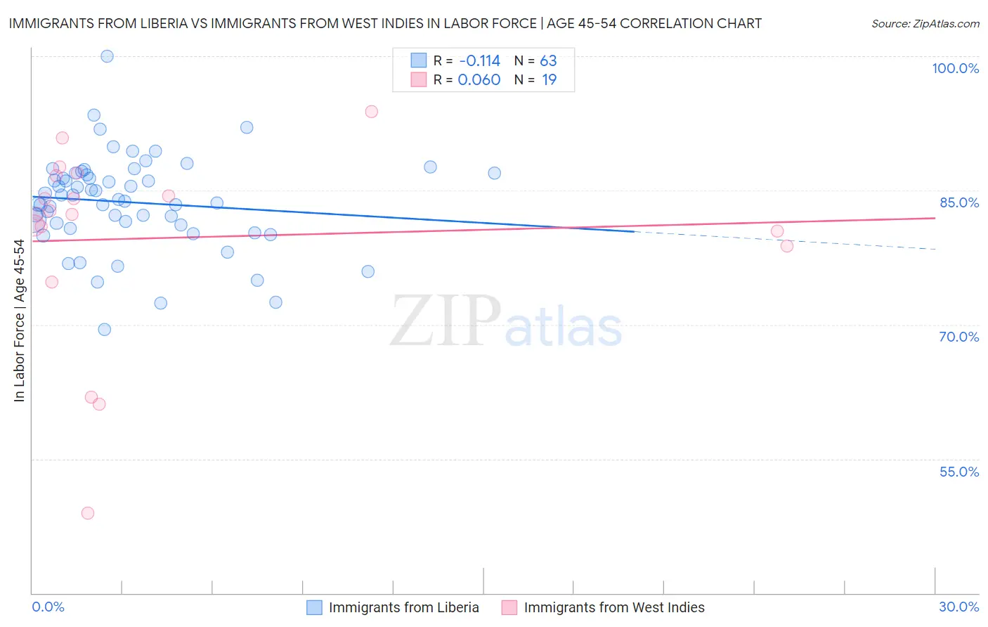 Immigrants from Liberia vs Immigrants from West Indies In Labor Force | Age 45-54