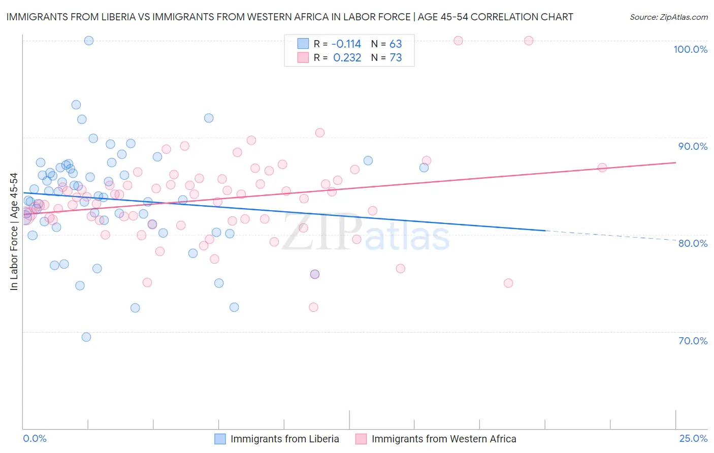 Immigrants from Liberia vs Immigrants from Western Africa In Labor Force | Age 45-54