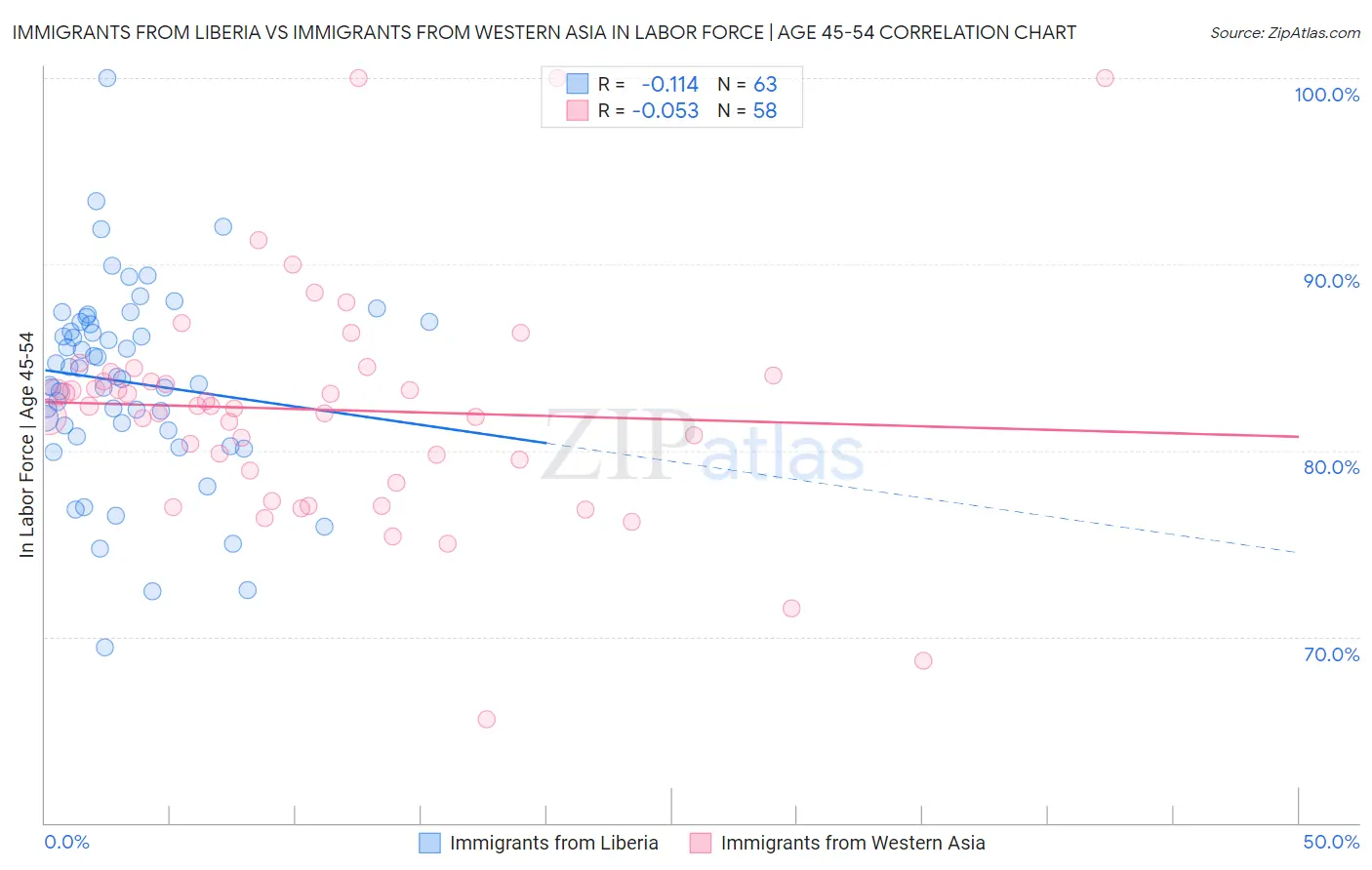 Immigrants from Liberia vs Immigrants from Western Asia In Labor Force | Age 45-54