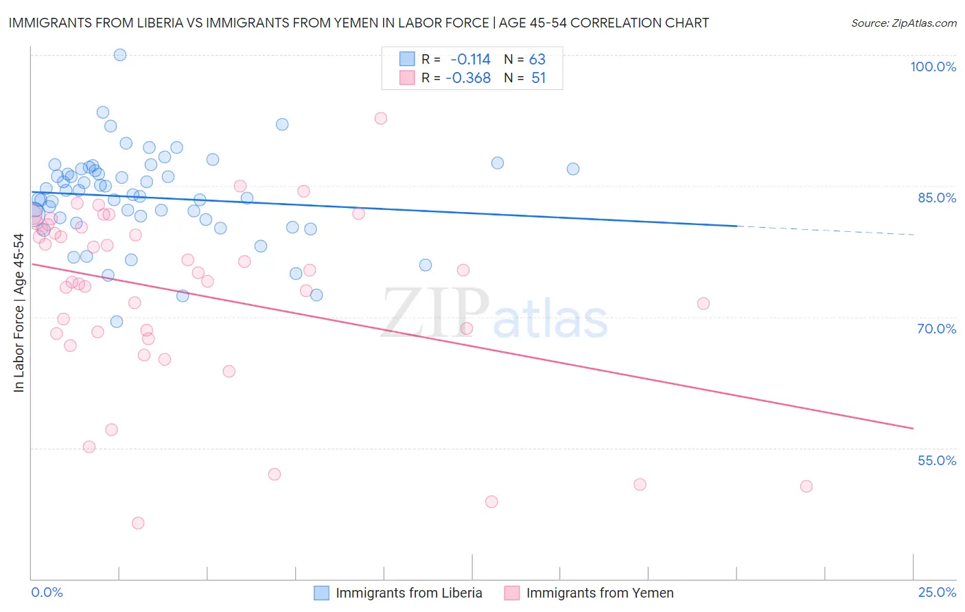 Immigrants from Liberia vs Immigrants from Yemen In Labor Force | Age 45-54