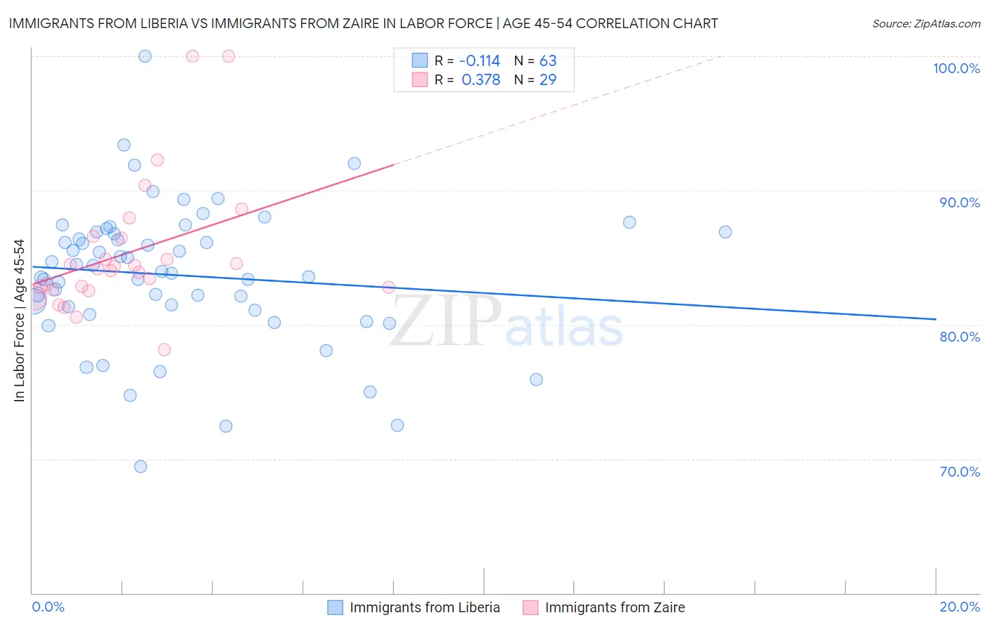 Immigrants from Liberia vs Immigrants from Zaire In Labor Force | Age 45-54