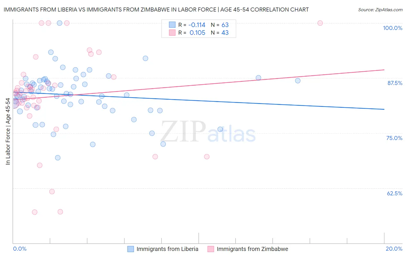 Immigrants from Liberia vs Immigrants from Zimbabwe In Labor Force | Age 45-54