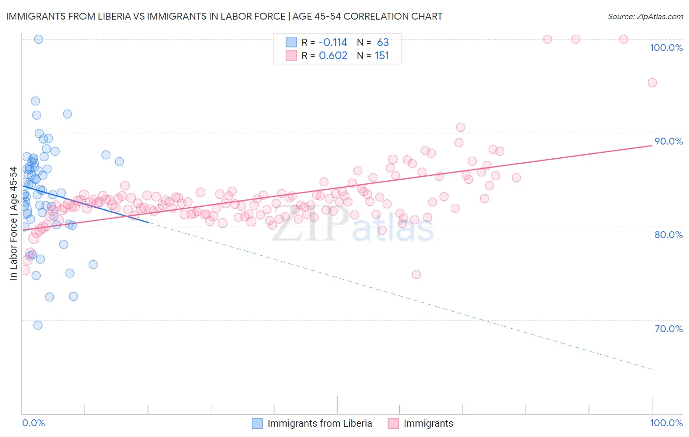 Immigrants from Liberia vs Immigrants In Labor Force | Age 45-54
