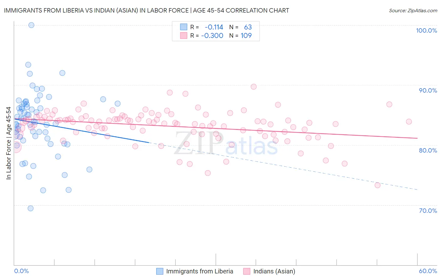 Immigrants from Liberia vs Indian (Asian) In Labor Force | Age 45-54