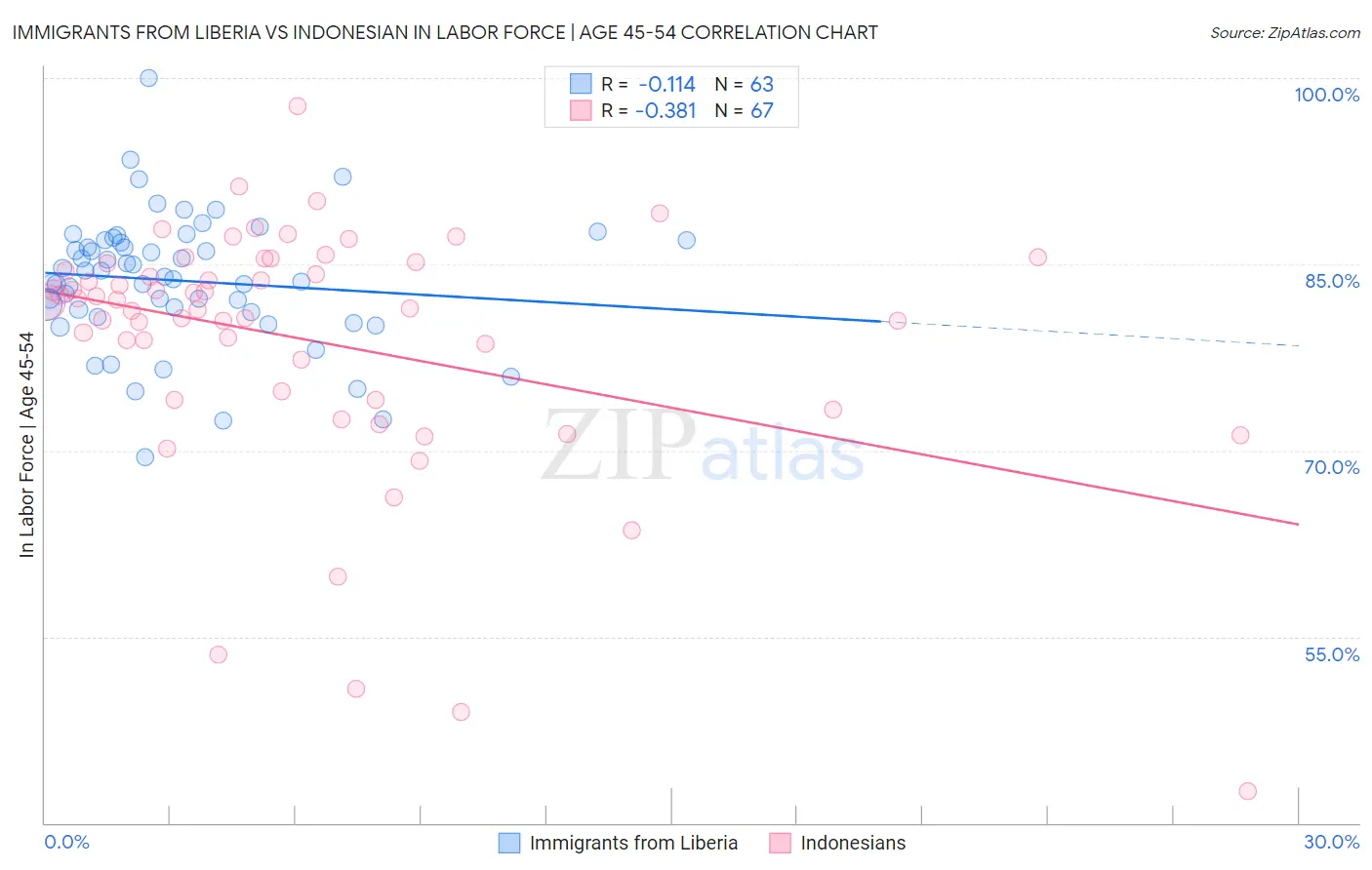 Immigrants from Liberia vs Indonesian In Labor Force | Age 45-54