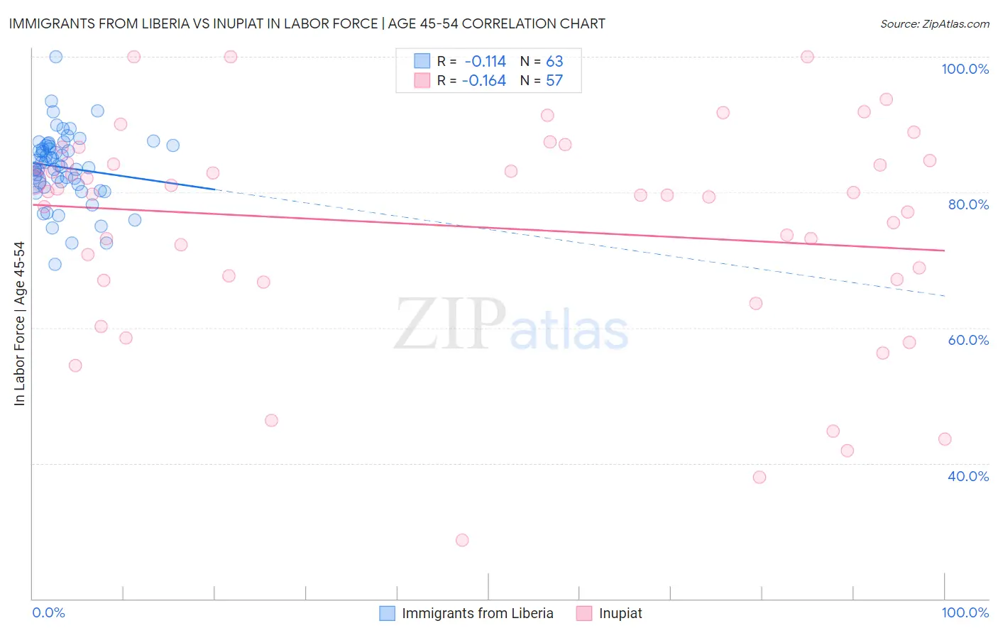Immigrants from Liberia vs Inupiat In Labor Force | Age 45-54