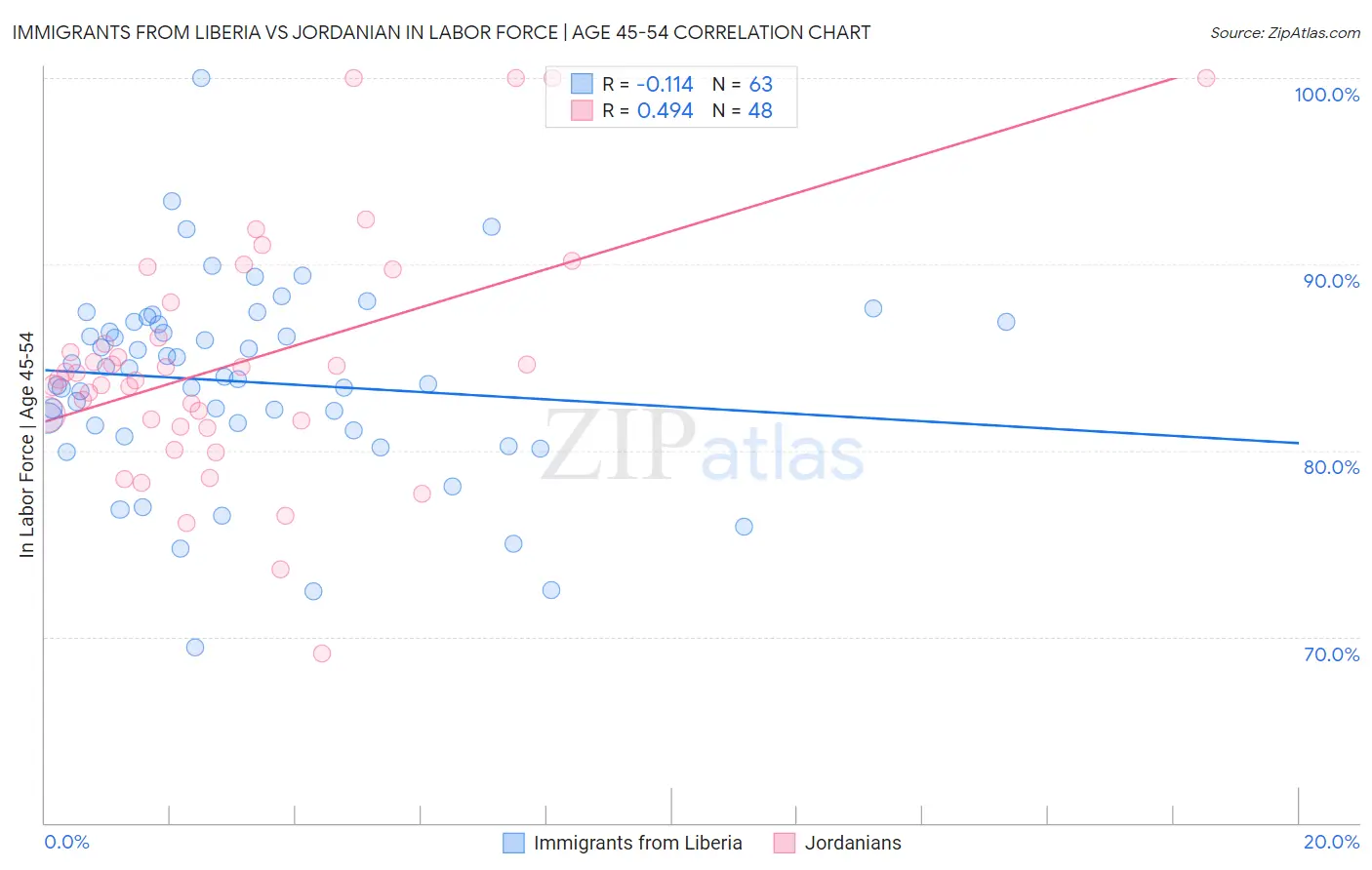 Immigrants from Liberia vs Jordanian In Labor Force | Age 45-54
