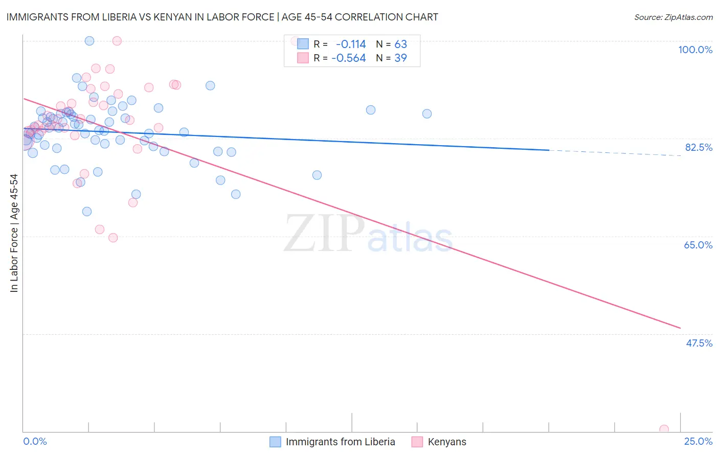 Immigrants from Liberia vs Kenyan In Labor Force | Age 45-54