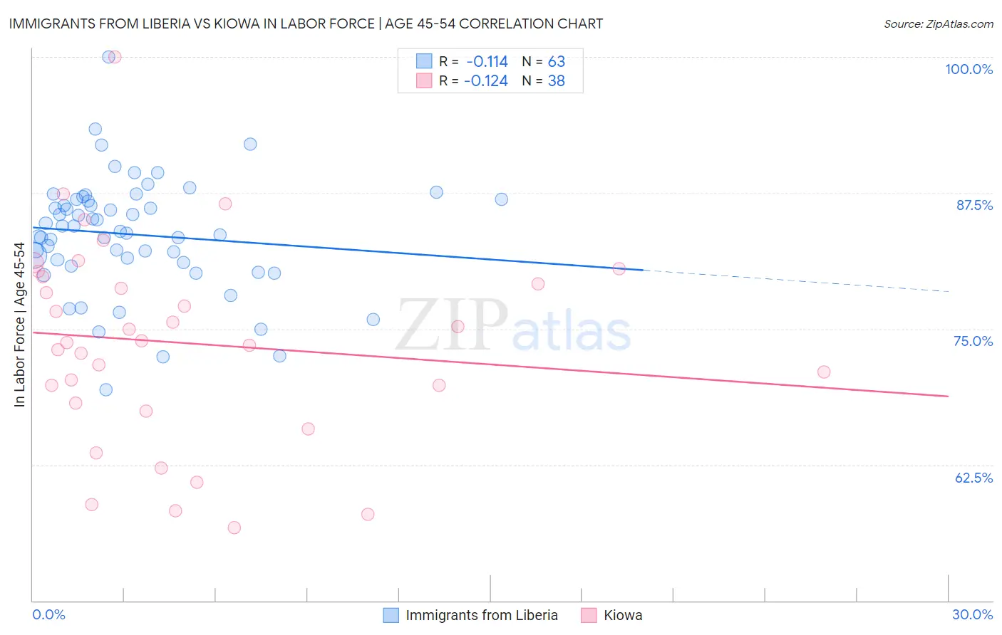 Immigrants from Liberia vs Kiowa In Labor Force | Age 45-54
