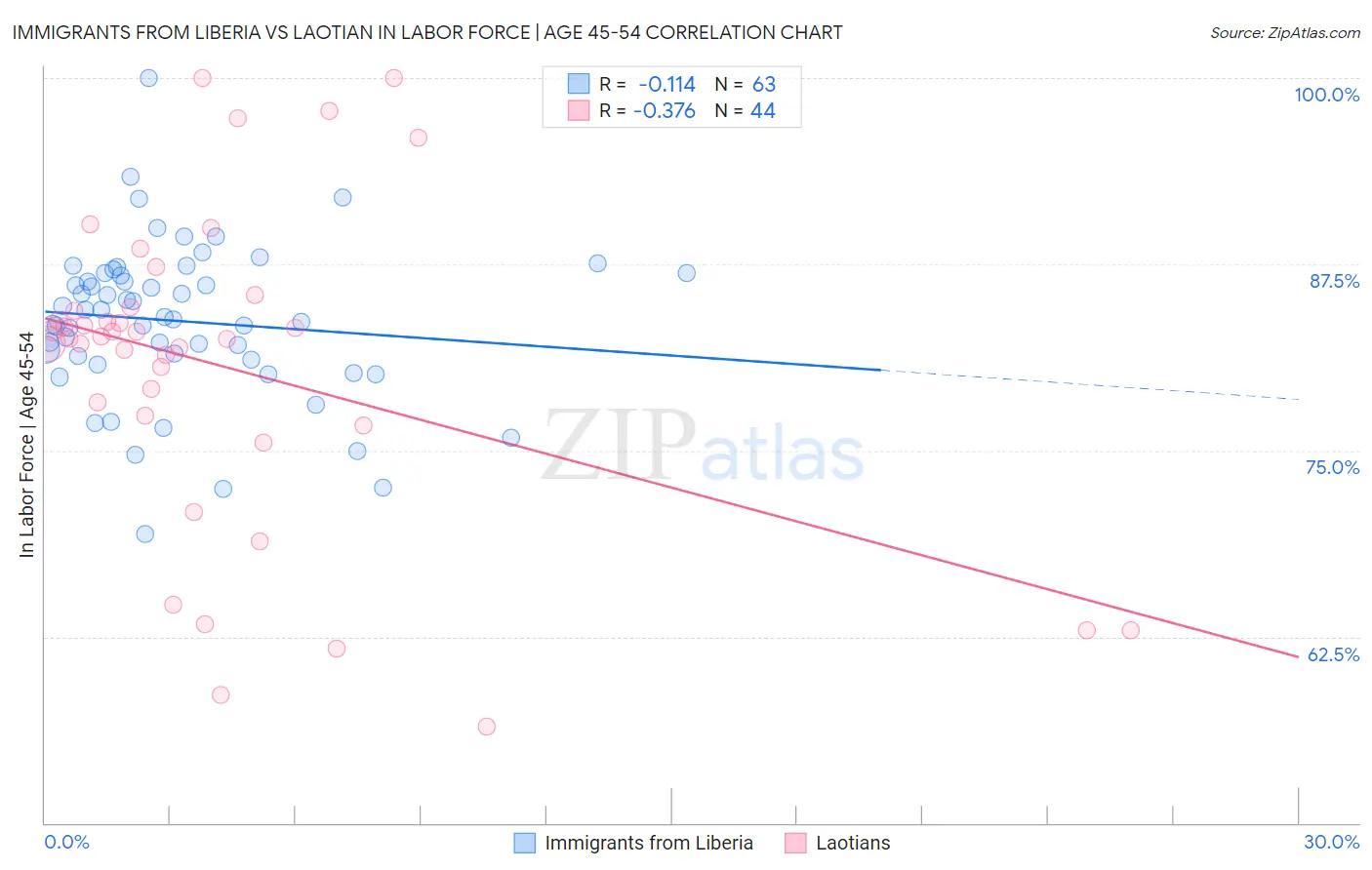 Immigrants from Liberia vs Laotian In Labor Force | Age 45-54